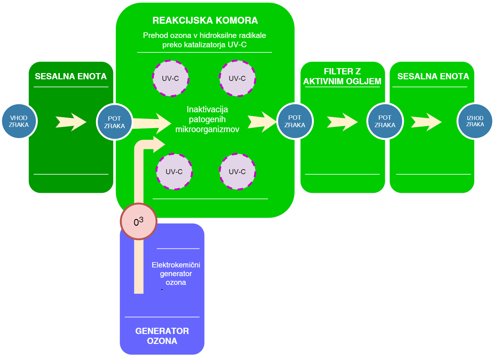 Reakcijska komora